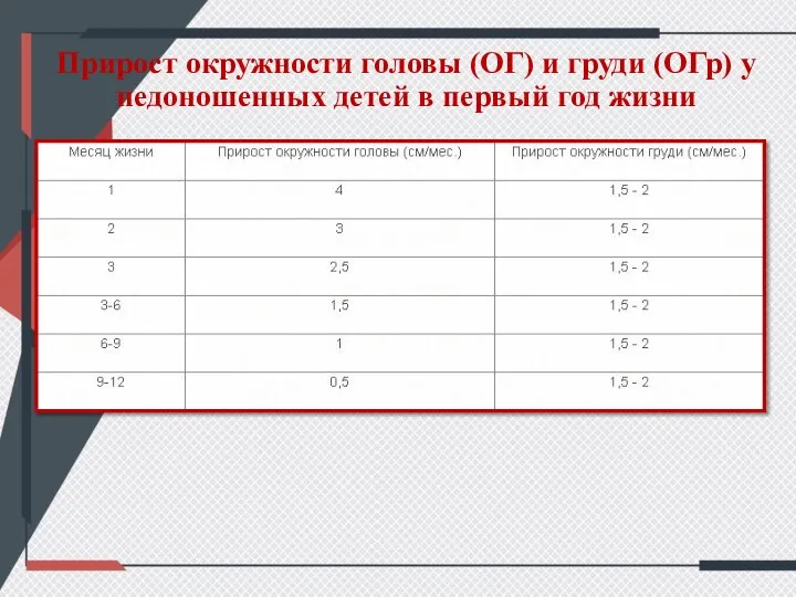 Прирост окружности головы (ОГ) и груди (ОГр) у недоношенных детей в первый год жизни