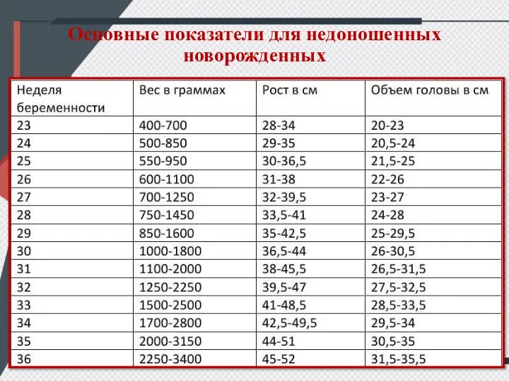 Основные показатели для недоношенных новорожденных