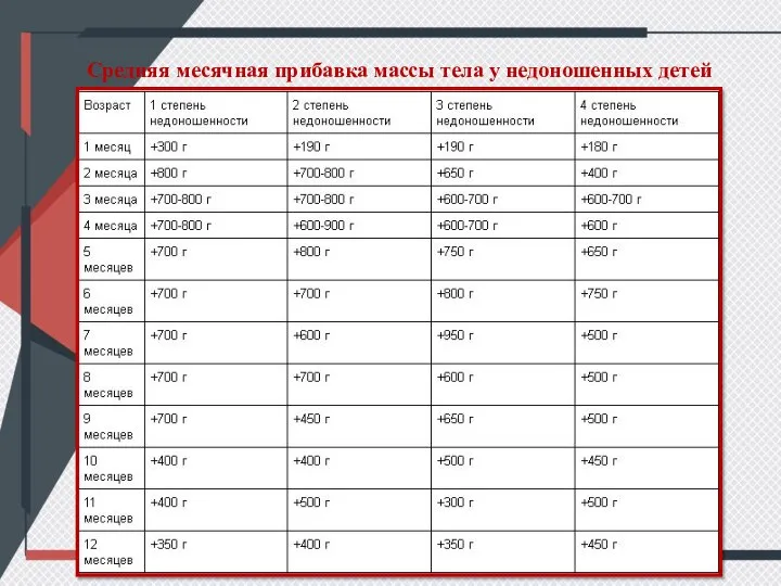 Средняя месячная прибавка массы тела у недоношенных детей