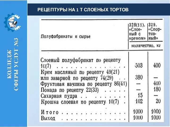 РЕЦЕПТУРЫ НА 1 Т СЛОЕНЫХ ТОРТОВ