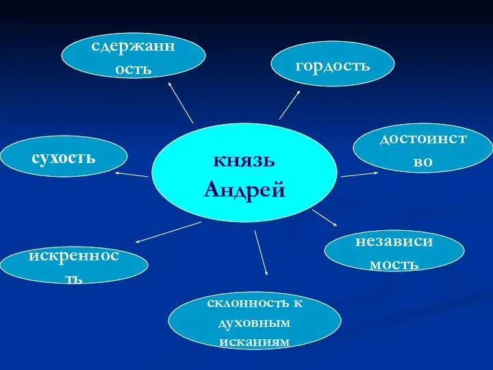 князь Андрей независимость сухость склонность к духовным исканиям достоинство сдержанность гордость искренность