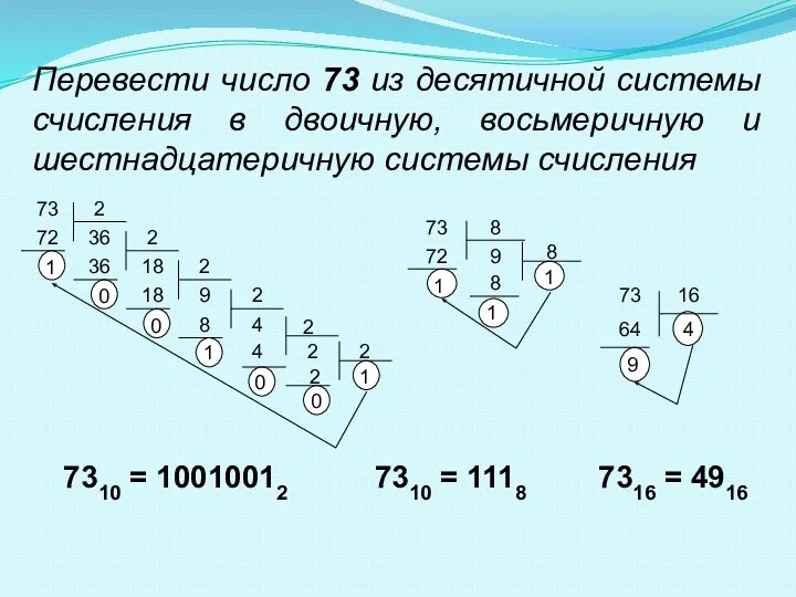 Перевести число 73 из десятичной системы счисления в двоичную, восьмеричную и шестнадцатеричную