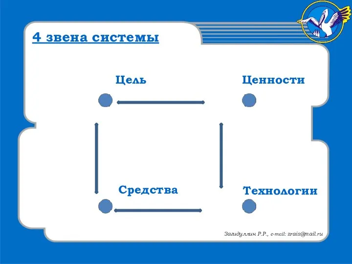 4 звена системы Цель Ценности Технологии Средства Загидуллин Р.Р., e-mail: zrais@mail.ru