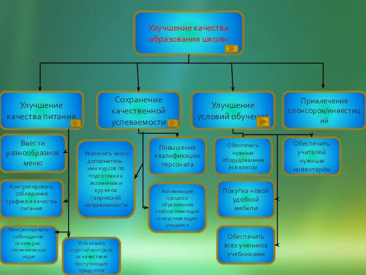 Улучшение качества образования школы Улучшение качества питания Сохранение качественной успеваемости Улучшение условий