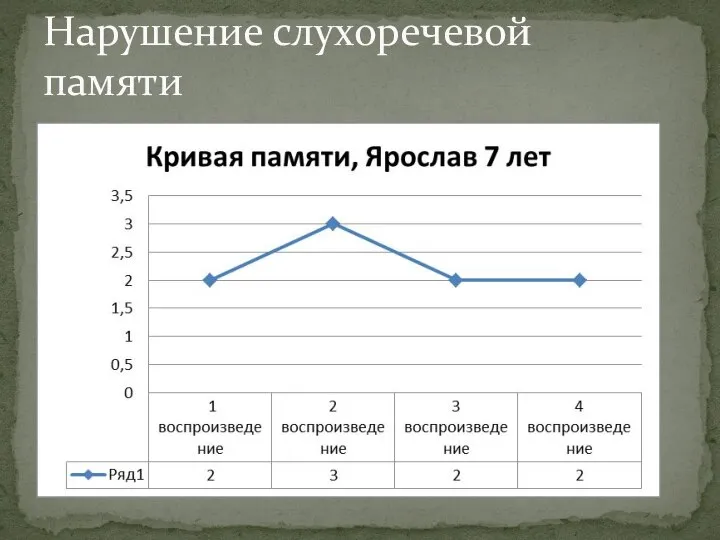 Нарушение слухоречевой памяти