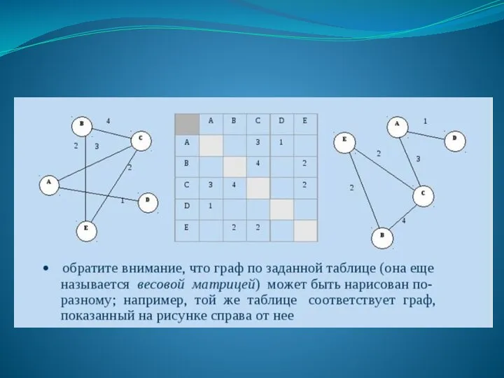 Соответствие таблицы и графов