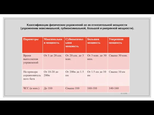 02.12.2020 Классификация физических упражнений по их относительной мощности (упражнения максимальной, субмаксимальной, большой и умеренной мощности).