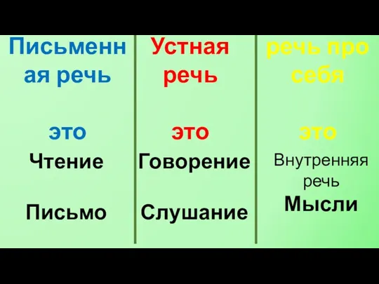 Письменная речь это Устная речь это речь про себя это Чтение Письмо