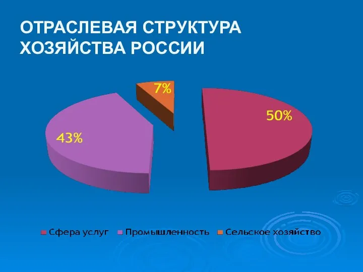 ОТРАСЛЕВАЯ СТРУКТУРА ХОЗЯЙСТВА РОССИИ