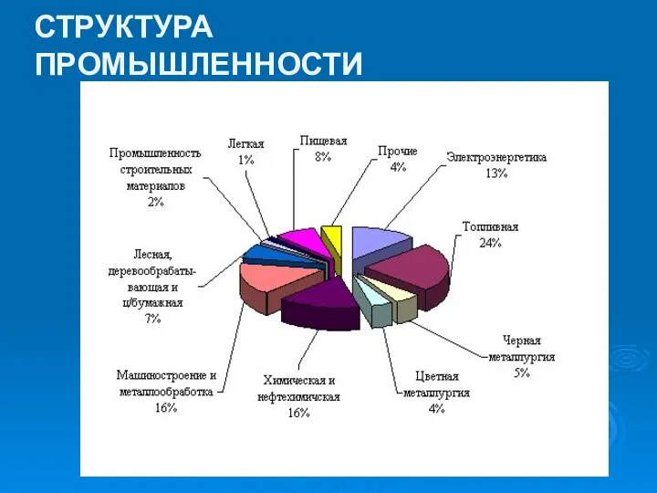 СТРУКТУРА ПРОМЫШЛЕННОСТИ