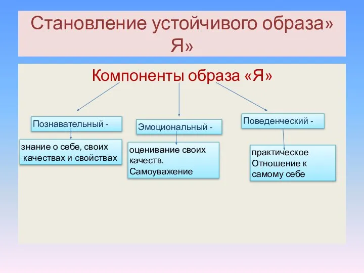 Становление устойчивого образа»Я» Компоненты образа «Я» Познавательный - Эмоциональный - Поведенческий -