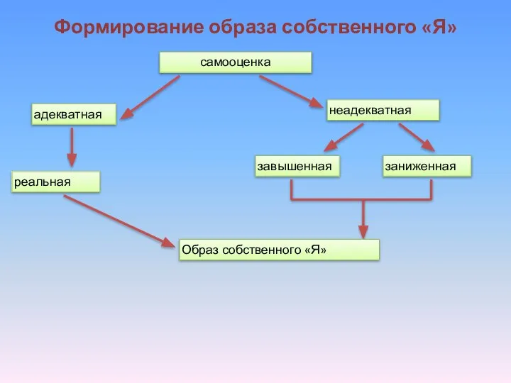 самооценка адекватная неадекватная реальная Формирование образа собственного «Я» завышенная заниженная Образ собственного «Я»