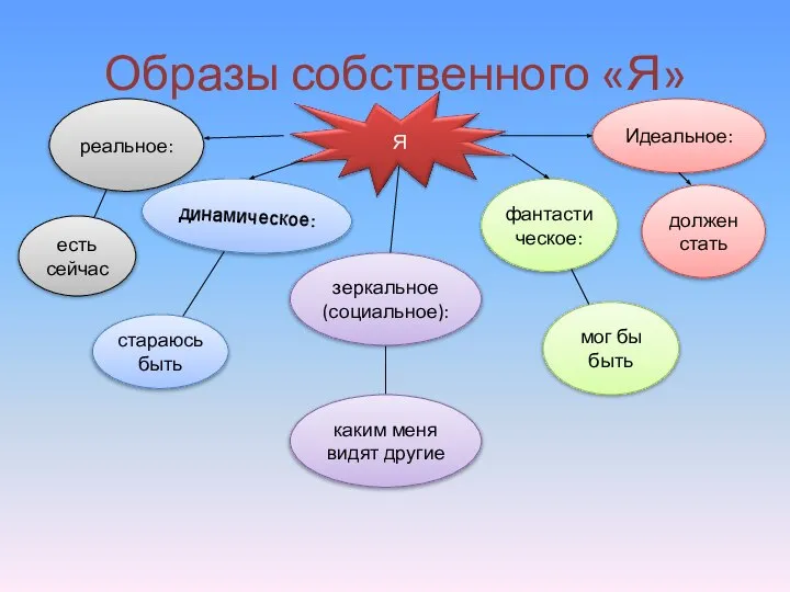 Образы собственного «Я»