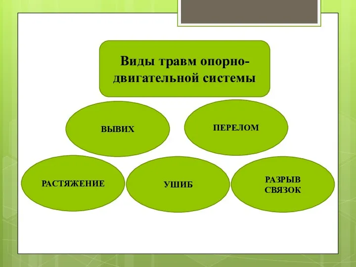 Виды травм опорно-двигательной системы ВЫВИХ ПЕРЕЛОМ РАСТЯЖЕНИЕ РАЗРЫВ СВЯЗОК УШИБ