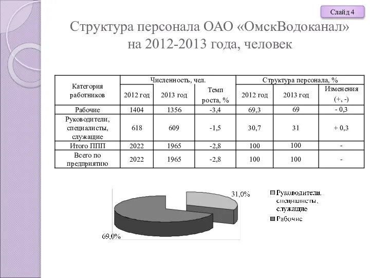 Структура персонала ОАО «ОмскВодоканал» на 2012-2013 года, человек Слайд 4