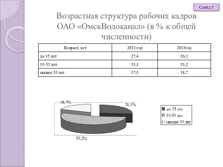 Возрастная структура рабочих кадров ОАО «ОмскВодоканал» (в % к общей численности) Слайд 5
