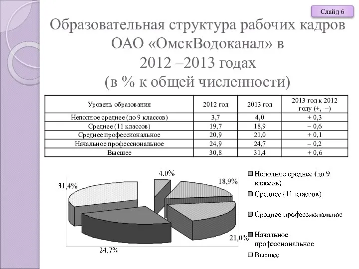 Образовательная структура рабочих кадров ОАО «ОмскВодоканал» в 2012 –2013 годах (в %