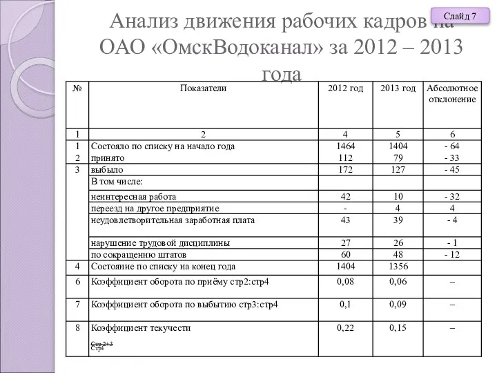 Анализ движения рабочих кадров на ОАО «ОмскВодоканал» за 2012 – 2013 года Слайд 7