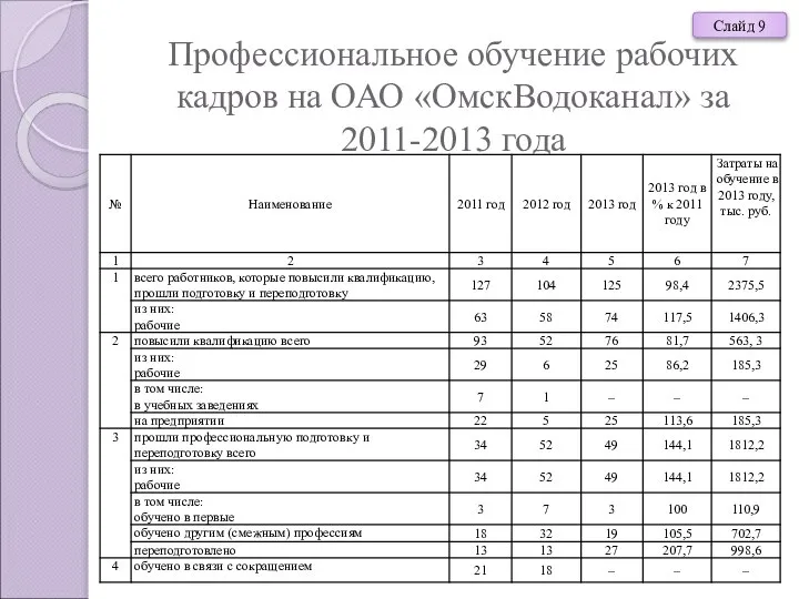 Профессиональное обучение рабочих кадров на ОАО «ОмскВодоканал» за 2011-2013 года Слайд 9