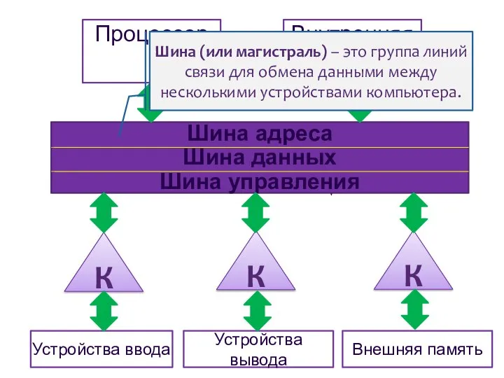 Устройства ввода Процессор Шина адреса Шина данных Шина управления Внутренняя память К