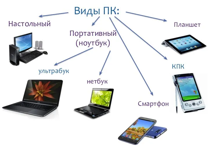 Виды ПК: Настольный Портативный (ноутбук) ультрабук нетбук Планшет КПК Смартфон