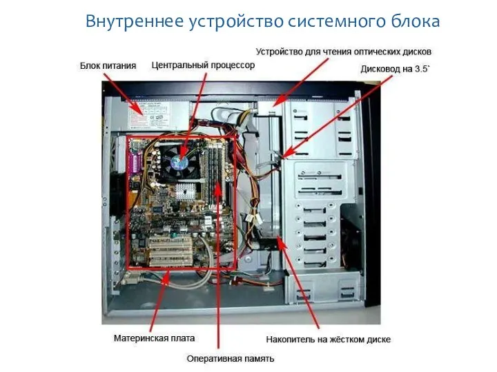 Внутреннее устройство системного блока