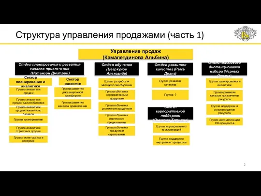 Структура управления продажами (часть 1) Управление продаж (Камалетдинова Альбина) Отдел планирования и