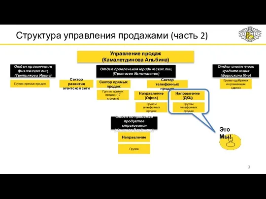 Структура управления продажами (часть 2) Управление продаж (Камалетдинова Альбина) Отдел привлечения физических