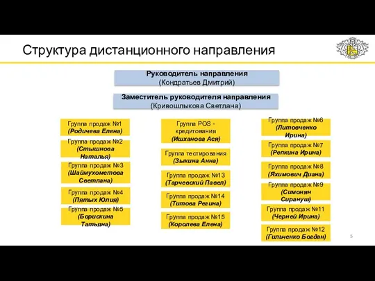 Структура дистанционного направления Руководитель направления (Кондратьев Дмитрий) Заместитель руководителя направления (Кривошлыкова Светлана)