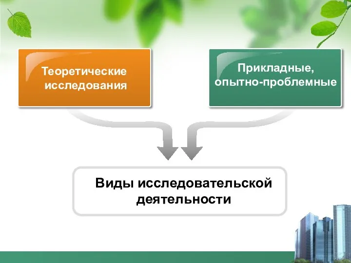 Теоретические исследования Прикладные, опытно-проблемные Виды исследовательской деятельности