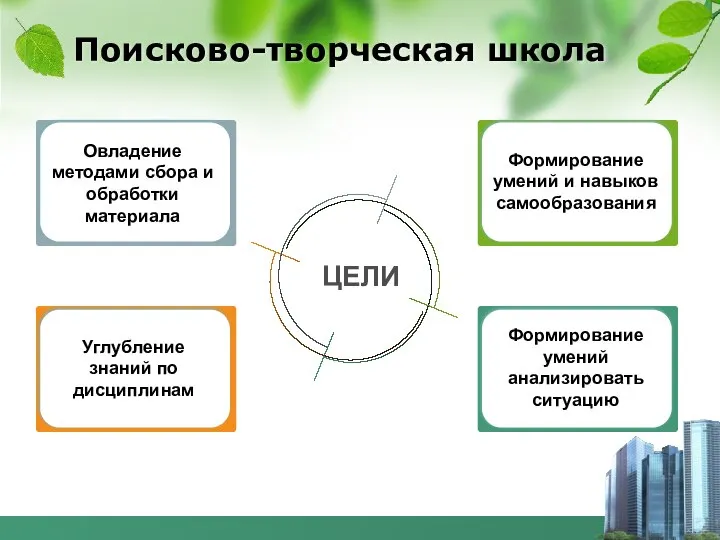 Поисково-творческая школа ЦЕЛИ Углубление знаний по дисциплинам Овладение методами сбора и обработки