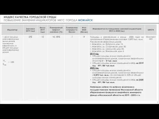 ИНДЕКС КАЧЕСТВА ГОРОДСКОЙ СРЕДЫ ПОВЫШЕНИЕ ЗНАЧЕНИЙ ИНДИКАТОРОВ ИКГС ГОРОДА МОЖАЙСК