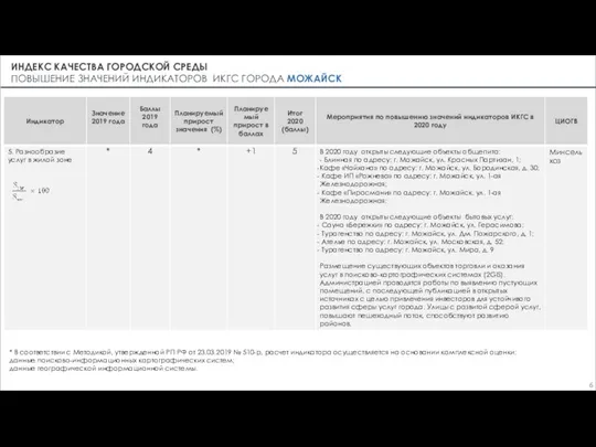 ИНДЕКС КАЧЕСТВА ГОРОДСКОЙ СРЕДЫ ПОВЫШЕНИЕ ЗНАЧЕНИЙ ИНДИКАТОРОВ ИКГС ГОРОДА МОЖАЙСК * В