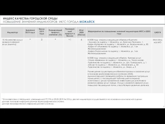 ИНДЕКС КАЧЕСТВА ГОРОДСКОЙ СРЕДЫ ПОВЫШЕНИЕ ЗНАЧЕНИЙ ИНДИКАТОРОВ ИКГС ГОРОДА МОЖАЙСК * В
