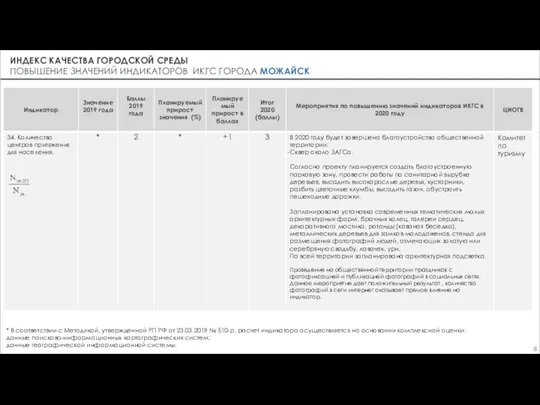 ИНДЕКС КАЧЕСТВА ГОРОДСКОЙ СРЕДЫ ПОВЫШЕНИЕ ЗНАЧЕНИЙ ИНДИКАТОРОВ ИКГС ГОРОДА МОЖАЙСК * В