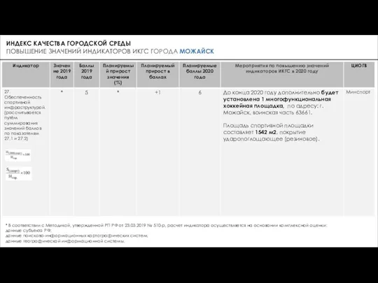 ИНДЕКС КАЧЕСТВА ГОРОДСКОЙ СРЕДЫ ПОВЫШЕНИЕ ЗНАЧЕНИЙ ИНДИКАТОРОВ ИКГС ГОРОДА МОЖАЙСК * В