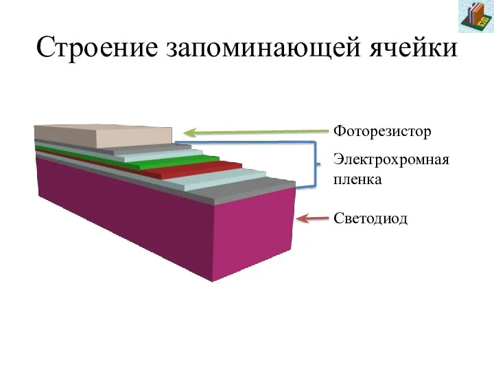 Строение запоминающей ячейки Светодиод Электрохромная пленка Фоторезистор