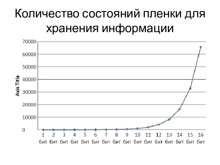 Количество состояний пленки для хранения информации