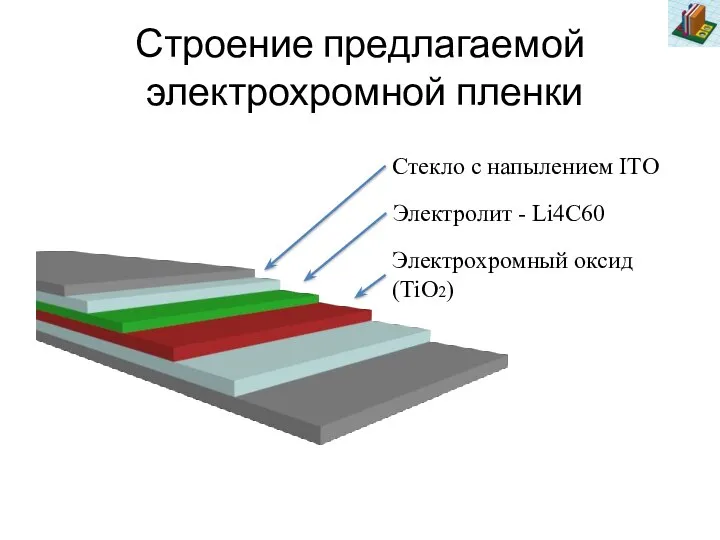 Строение предлагаемой электрохромной пленки Стекло с напылением ITO Электролит - Li4C60 Электрохромный оксид (TiO2)