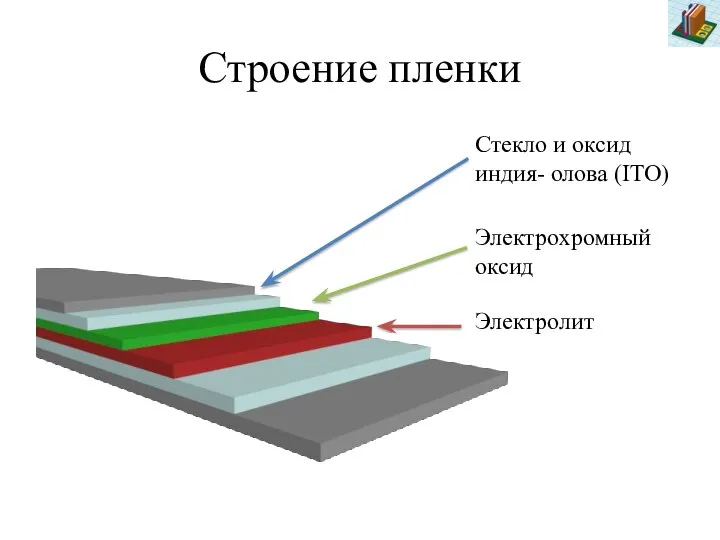 Строение пленки Стекло и оксид индия- олова (ITO) Электрохромный оксид Электролит