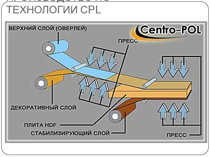 ПРОИЗВОДСТВО ПО ТЕХНОЛОГИИ СPL