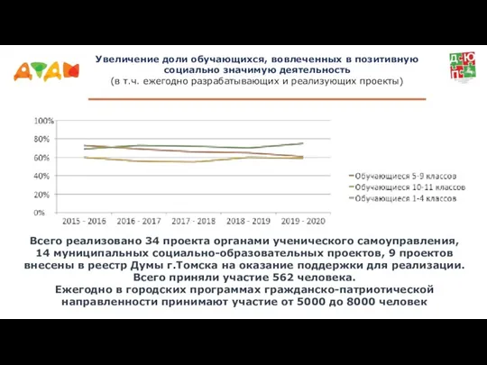 Увеличение доли обучающихся, вовлеченных в позитивную социально значимую деятельность (в т.ч. ежегодно