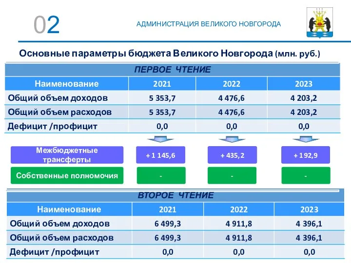 Основные параметры бюджета Великого Новгорода (млн. руб.) АДМИНИСТРАЦИЯ ВЕЛИКОГО НОВГОРОДА Собственные полномочия