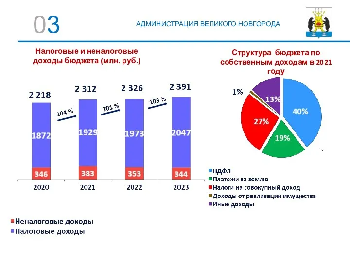 АДМИНИСТРАЦИЯ ВЕЛИКОГО НОВГОРОДА Налоговые и неналоговые доходы бюджета (млн. руб.) Структура бюджета