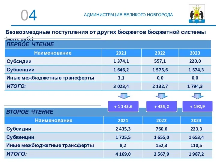 АДМИНИСТРАЦИЯ ВЕЛИКОГО НОВГОРОДА + 435,2 + 192,9 Безвозмездные поступления от других бюджетов