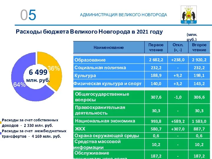 АДМИНИСТРАЦИЯ ВЕЛИКОГО НОВГОРОДА Расходы бюджета Великого Новгорода в 2021 году (млн. руб.)