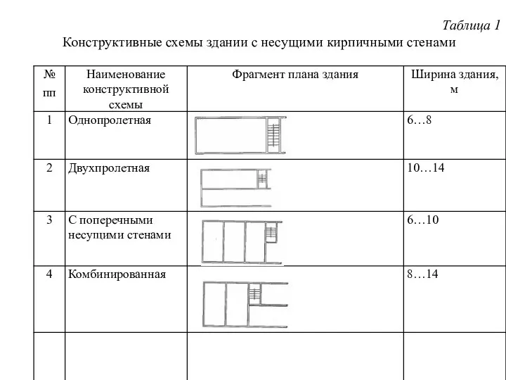 Таблица 1 Конструктивные схемы здании с несущими кирпичными стенами