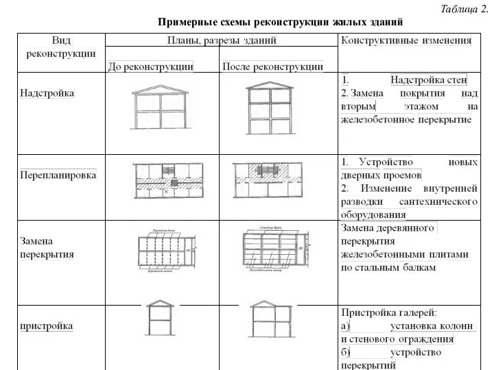 Таблица 2. Примерные схемы реконструкции жилых зданий