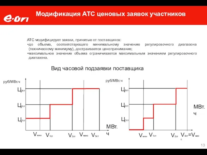 Модификация АТС ценовых заявок участников Вид часовой подзаявки поставщика V1ст V2ст V3ст