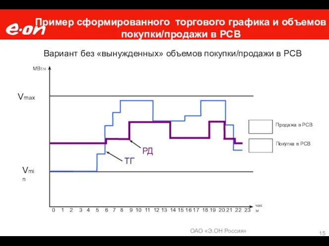 Пример сформированного торгового графика и объемов покупки/продажи в РСВ 0 1 2